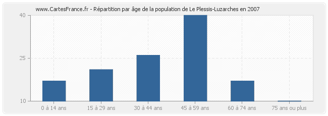 Répartition par âge de la population de Le Plessis-Luzarches en 2007